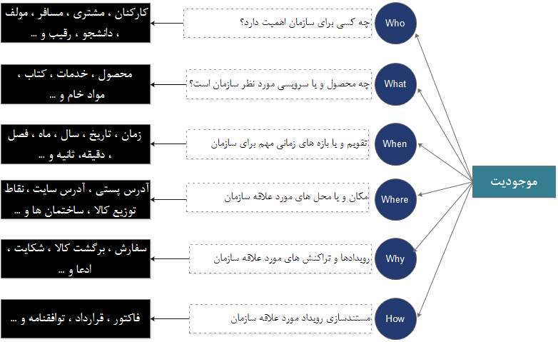      گروه های متداول موجودیت ها        